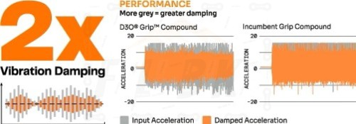 Gripy Odi Vanquish V2.1 wykres redukcji drgań